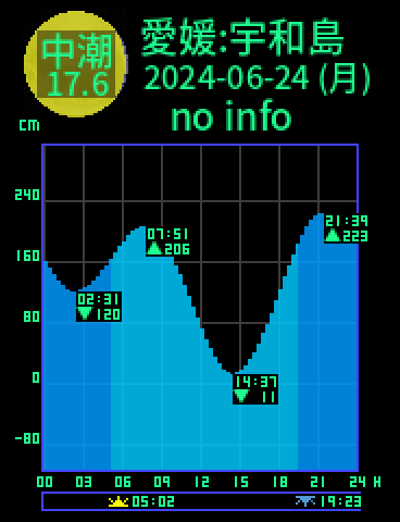 愛媛：宇和島のタイドグラフ（2024-06-23(日)）