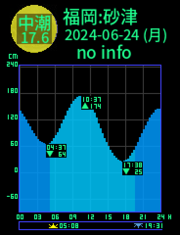 福岡：砂津のタイドグラフ（2024-06-24(月)）