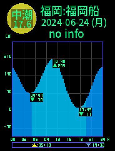 福岡：福岡船留のタイドグラフ（2024-06-23(日)）