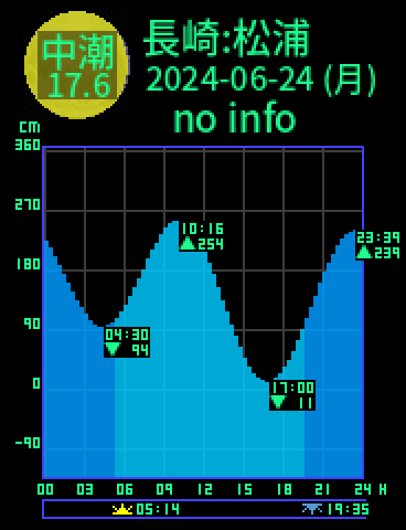 長崎：松浦のタイドグラフ（2024-06-25(火)）