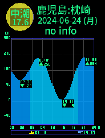 鹿児島：枕崎のタイドグラフ（2024-06-24(月)）