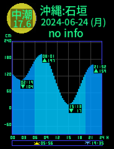 沖縄：石垣島のタイドグラフ（2024-06-24(月)）