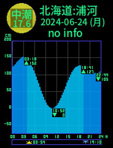 北海道：浦河のタイドグラフ（2024-06-24(月)）
