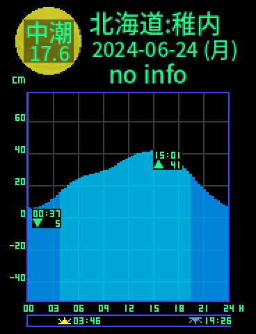 北海道：稚内のタイドグラフ（2024-06-24(月)）