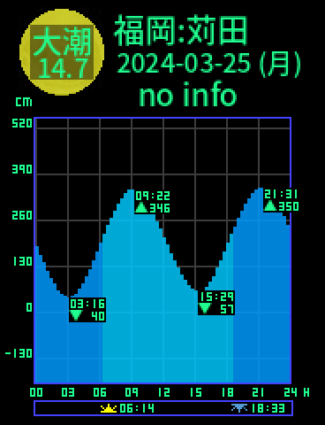 福岡：苅田のタイドグラフ（2024-03-26(火)）