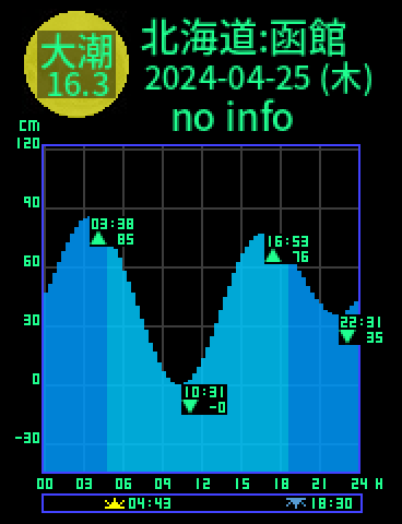 北海道：函館のタイドグラフ（2024-04-25(木)）