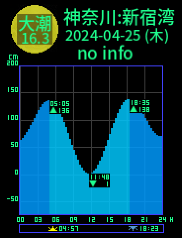 神奈川：逗子新宿湾のタイドグラフ（2024-04-25(木)）