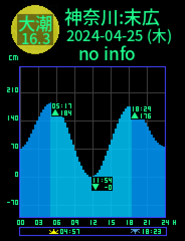 神奈川：鶴見末広のタイドグラフ（2024-04-24(水)）