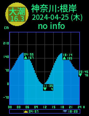神奈川：根岸のタイドグラフ（2024-04-25(木)）