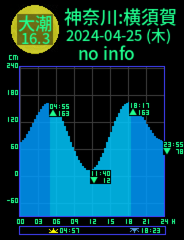 神奈川：横須賀のタイドグラフ（2024-04-24(水)）