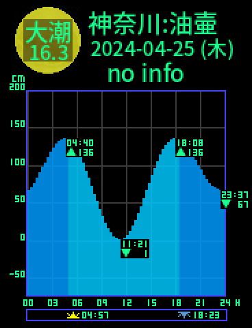 神奈川：三浦油壷のタイドグラフ（2024-04-24(水)）