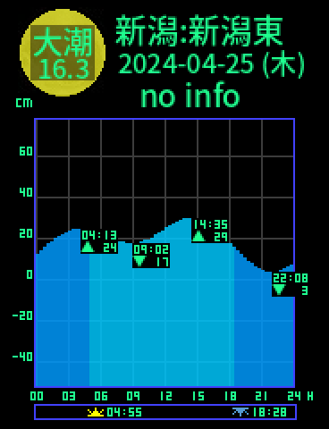 新潟：新潟東港のタイドグラフ（2024-04-24(水)）