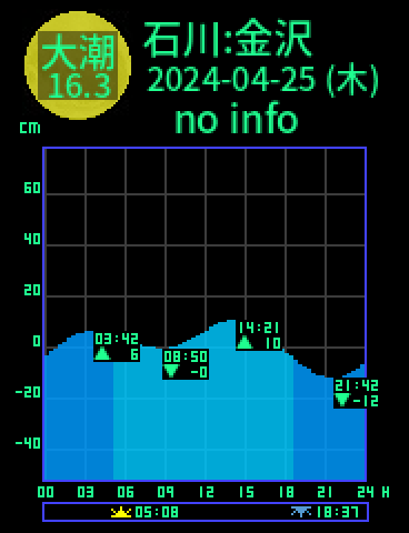 石川：金沢のタイドグラフ（2024-04-25(木)）