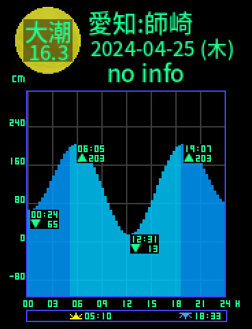 愛知：南知多師崎のタイドグラフ（2024-04-24(水)）