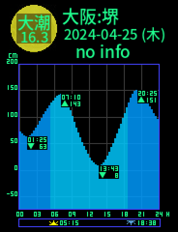 大阪：堺のタイドグラフ（2024-04-24(水)）