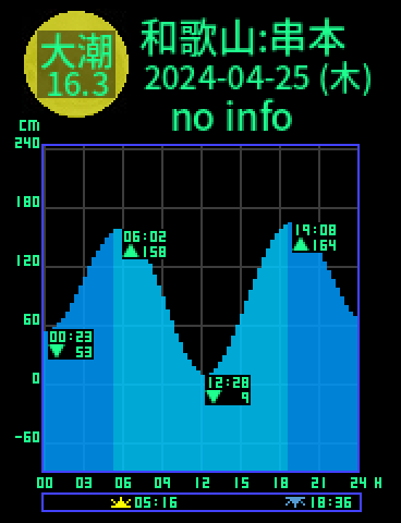 和歌山：串本のタイドグラフ（2024-04-25(木)）