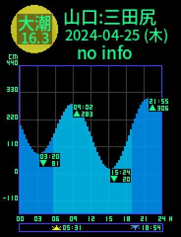 山口：防府三田尻のタイドグラフ（2024-04-25(木)）