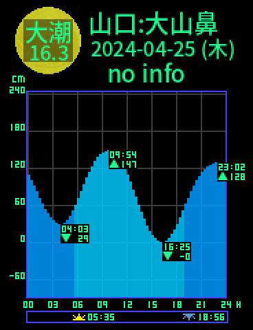 山口：大山ノ鼻のタイドグラフ（2024-04-25(木)）