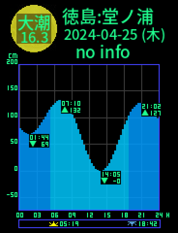 徳島：堂ノ浦のタイドグラフ（2024-04-25(木)）