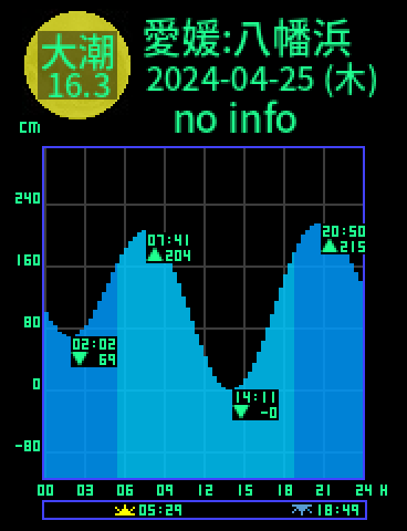 愛媛：八幡浜のタイドグラフ（2024-04-24(水)）