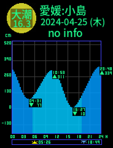 愛媛：小島のタイドグラフ（2024-04-25(木)）