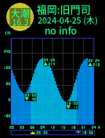 福岡：旧門司のタイドグラフ（2024-04-24(水)）