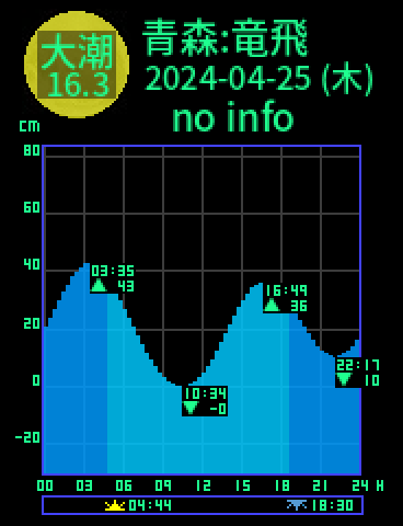 青森：竜飛のタイドグラフ（2024-04-24(水)）