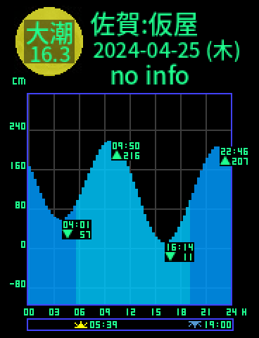 佐賀：玄海仮屋のタイドグラフ（2024-04-24(水)）