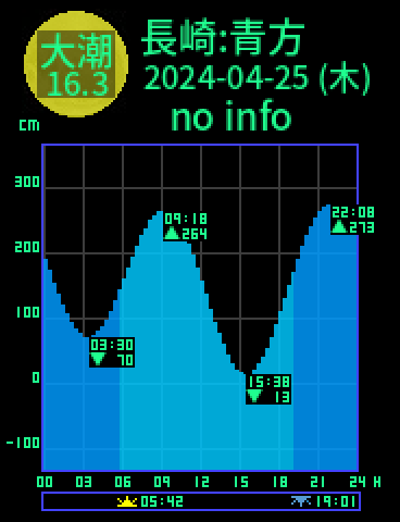 長崎：五島青方のタイドグラフ（2024-04-24(水)）