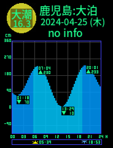 鹿児島：佐多大泊のタイドグラフ（2024-04-24(水)）