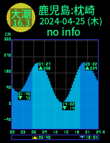 鹿児島：枕崎のタイドグラフ（2024-04-25(木)）