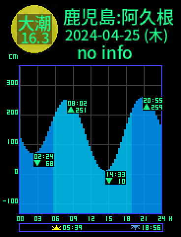 鹿児島：阿久根のタイドグラフ（2024-04-24(水)）