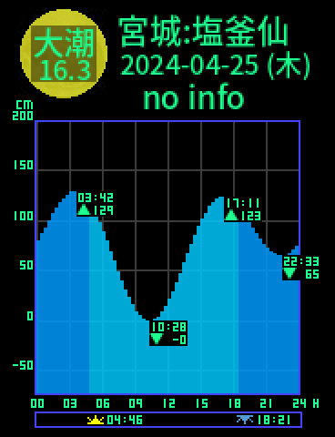 宮城：塩釜仙のタイドグラフ（2024-04-24(水)）