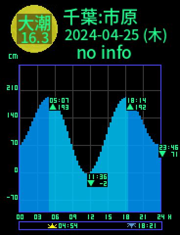 千葉：市原のタイドグラフ（2024-04-24(水)）