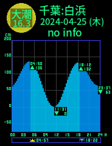 千葉：白浜のタイドグラフ（2024-04-25(木)）