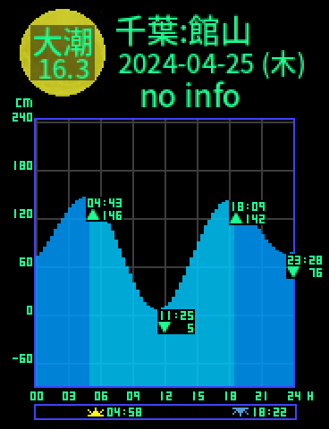 千葉：館山のタイドグラフ（2024-04-25(木)）