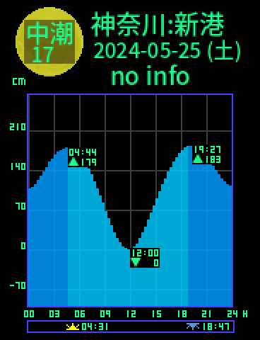 神奈川：横浜新港のタイドグラフ（2024-05-26(日)）
