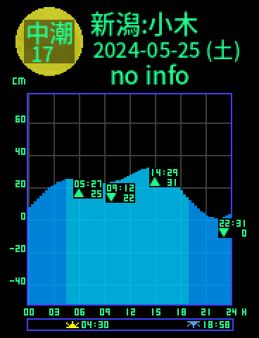 新潟：佐渡小木のタイドグラフ（2024-05-26(日)）