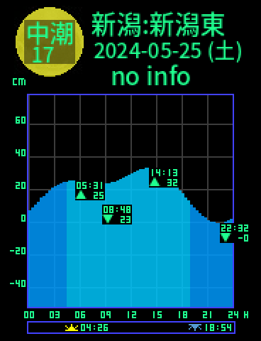新潟：新潟東港のタイドグラフ（2024-05-26(日)）