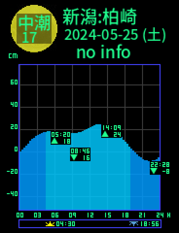 新潟：柏崎のタイドグラフ（2024-05-25(土)）
