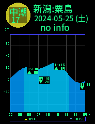 新潟：粟島のタイドグラフ（2024-05-24(金)）