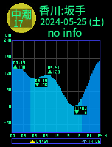 香川：小豆島坂手のタイドグラフ（2024-05-25(土)）