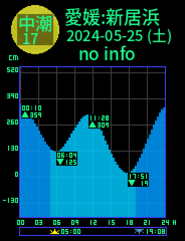愛媛：新居浜のタイドグラフ（2024-05-26(日)）