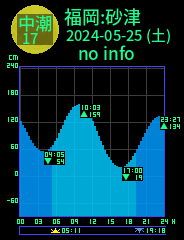 福岡：砂津のタイドグラフ（2024-05-26(日)）
