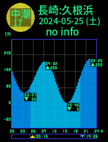 長崎：久根浜のタイドグラフ（2024-05-24(金)）