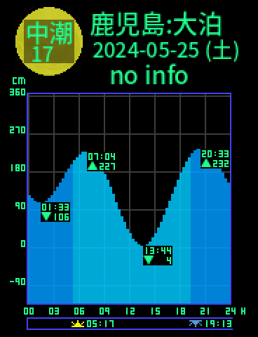 鹿児島：佐多大泊のタイドグラフ（2024-05-24(金)）