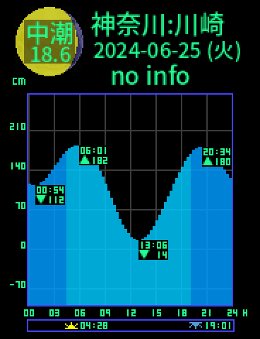 神奈川：川崎のタイドグラフ（2024-06-26(水)）