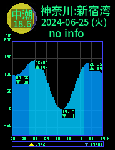 神奈川：逗子新宿湾のタイドグラフ（2024-06-26(水)）