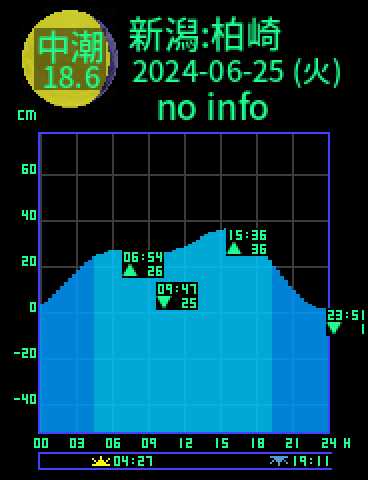 新潟：柏崎のタイドグラフ（2024-06-26(水)）
