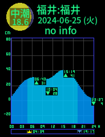 福井：福井のタイドグラフ（2024-06-26(水)）